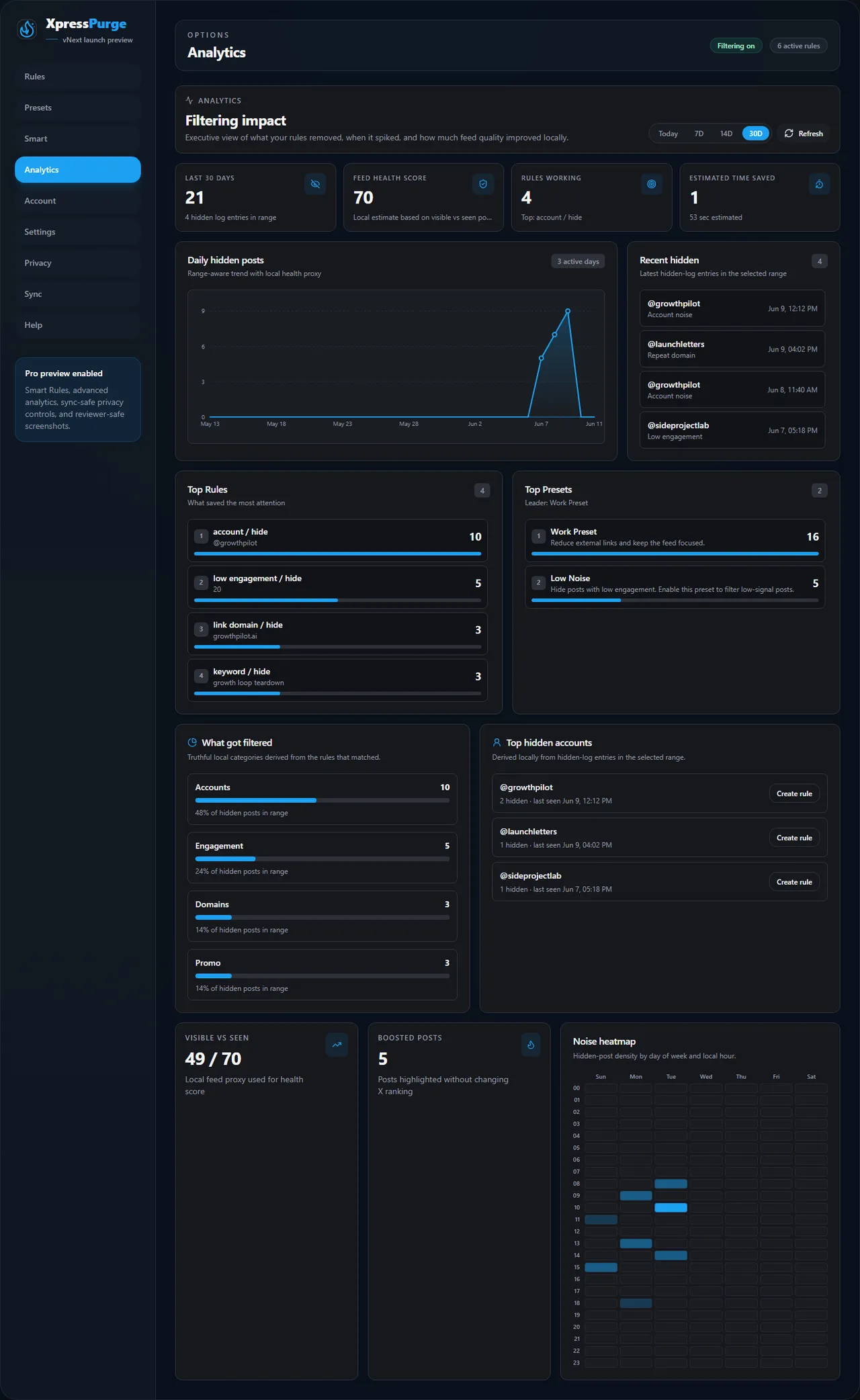 Filtering impact dashboard